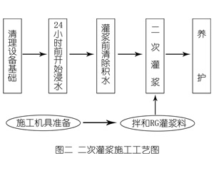 宜秀灌浆料施工工艺—文字完整版